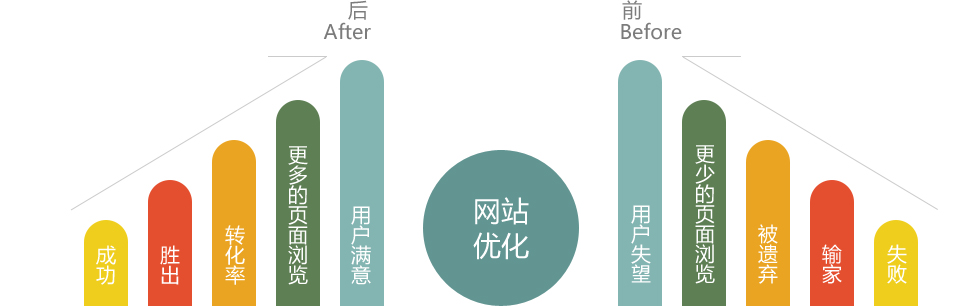 營(yíng)銷(xiāo)型手機(jī)網(wǎng)站制作價(jià)值體現(xiàn)在哪些方面