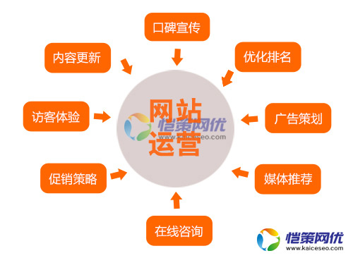 營銷網(wǎng)站運營輔助工具匯總站長必備