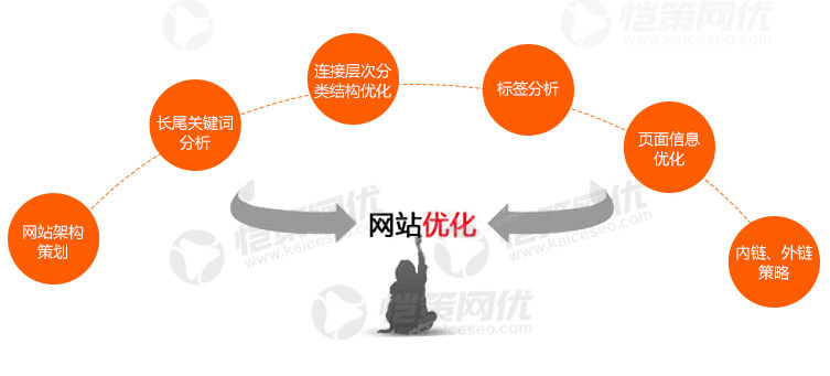 企業(yè)營銷型網(wǎng)站關鍵詞上首頁后怎么維護