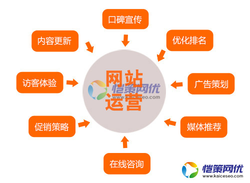 營銷型企業(yè)網(wǎng)站排名上不來怎么辦