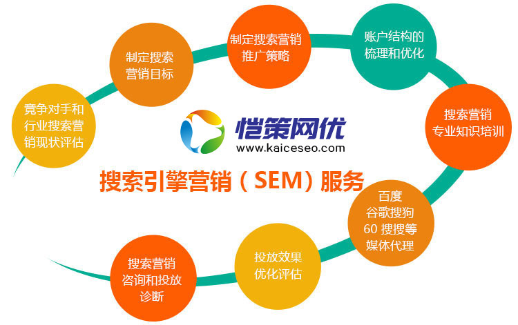 愷策網(wǎng)優(yōu)提供專業(yè)的競(jìng)價(jià)付費(fèi)推廣托管服務(wù)