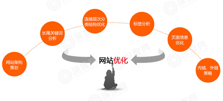 那些未被收錄的營(yíng)銷網(wǎng)站頁(yè)面，有必要提交死鏈嗎