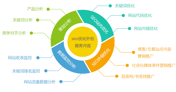 愷策網(wǎng)優(yōu)營銷網(wǎng)站SEO優(yōu)化外包服務內(nèi)容