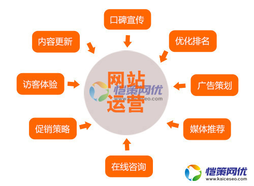 做好營銷網(wǎng)站優(yōu)化應如何分析用戶需求