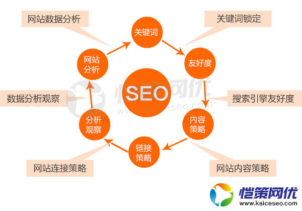 愷策網(wǎng)優(yōu)淺談在建設(shè)營(yíng)銷型網(wǎng)站時(shí)需要注意的幾個(gè)SEO要點(diǎn)