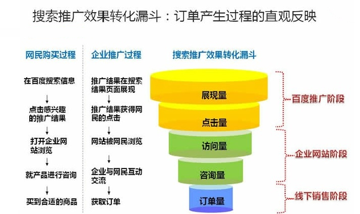 競(jìng)價(jià)效果轉(zhuǎn)化漏斗原理