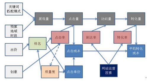 為什么你的競(jìng)價(jià)推廣轉(zhuǎn)化成本越來越高