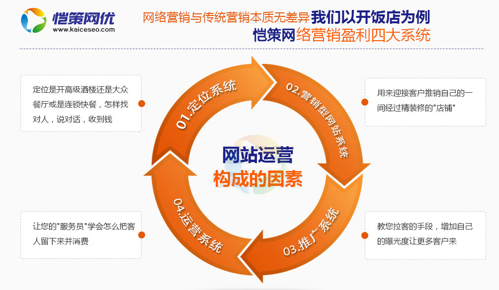 愷策網(wǎng)優(yōu)網(wǎng)站運(yùn)營(yíng)服務(wù)商