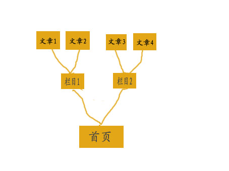網(wǎng)站首頁排名為什么總是比內(nèi)頁排名好
