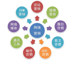 細致地拆分，才能將德州網(wǎng)絡(luò)營銷做到極致！